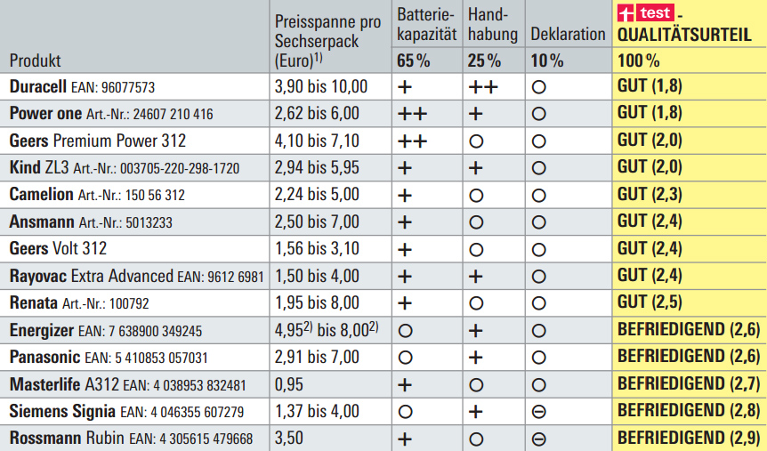 Signia Hörgeräte Geschichte