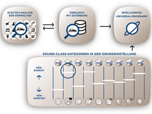 Sound-Class-Technology